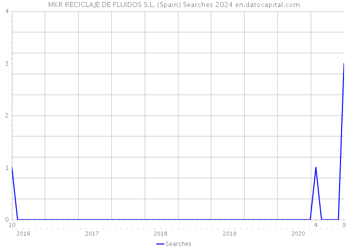 MKR RECICLAJE DE FLUIDOS S.L. (Spain) Searches 2024 