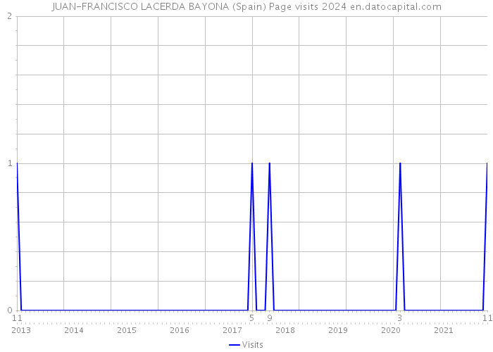 JUAN-FRANCISCO LACERDA BAYONA (Spain) Page visits 2024 