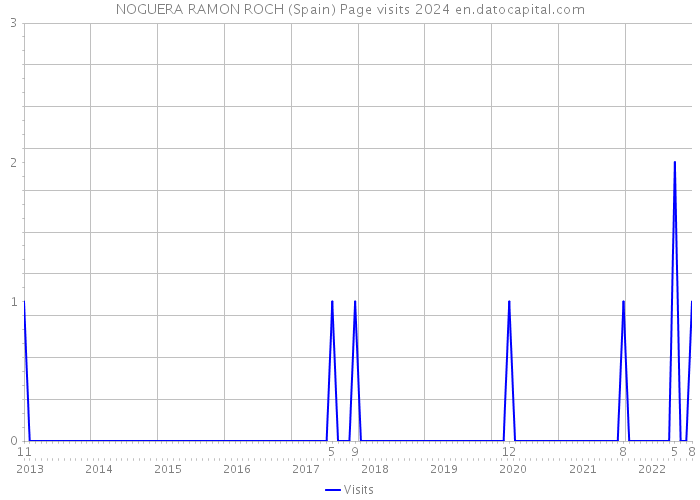 NOGUERA RAMON ROCH (Spain) Page visits 2024 