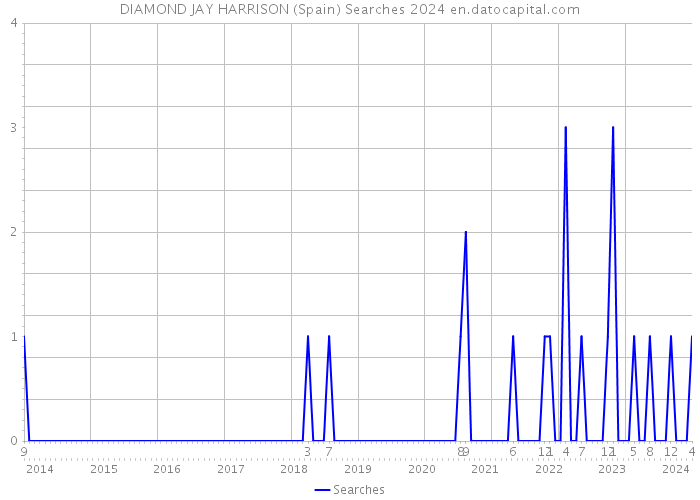DIAMOND JAY HARRISON (Spain) Searches 2024 