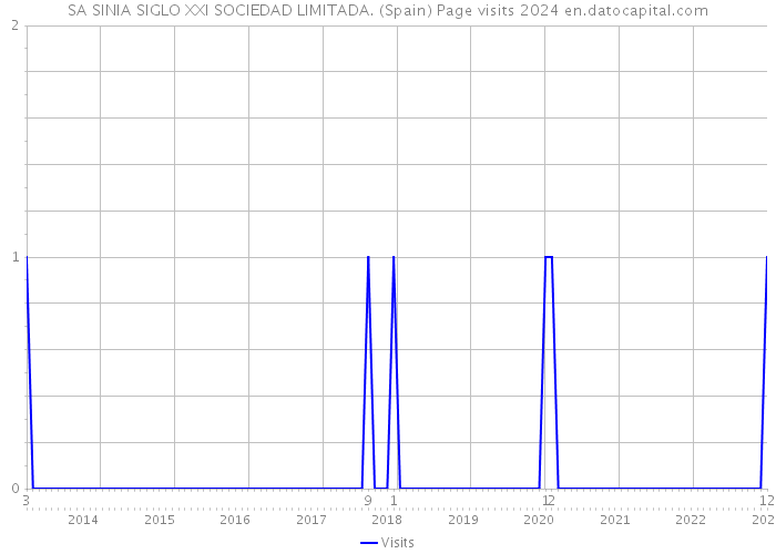 SA SINIA SIGLO XXI SOCIEDAD LIMITADA. (Spain) Page visits 2024 