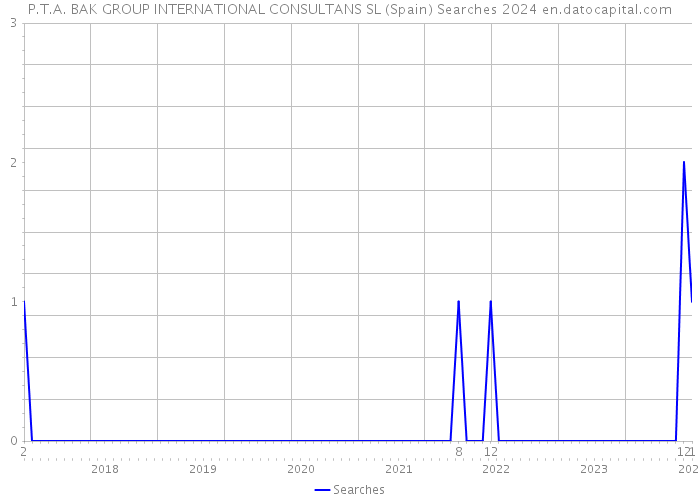 P.T.A. BAK GROUP INTERNATIONAL CONSULTANS SL (Spain) Searches 2024 