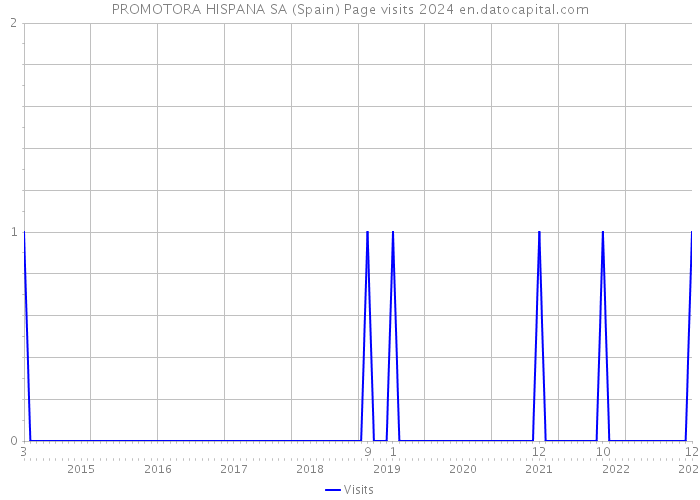 PROMOTORA HISPANA SA (Spain) Page visits 2024 