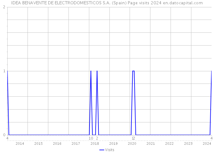 IDEA BENAVENTE DE ELECTRODOMESTICOS S.A. (Spain) Page visits 2024 