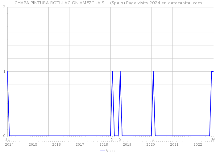 CHAPA PINTURA ROTULACION AMEZCUA S.L. (Spain) Page visits 2024 