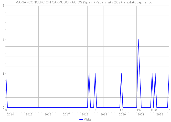 MARIA-CONCEPCION GARRUDO PACIOS (Spain) Page visits 2024 