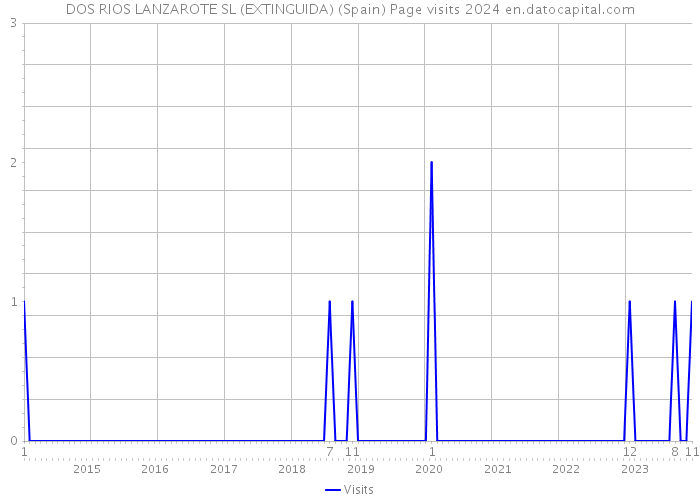 DOS RIOS LANZAROTE SL (EXTINGUIDA) (Spain) Page visits 2024 