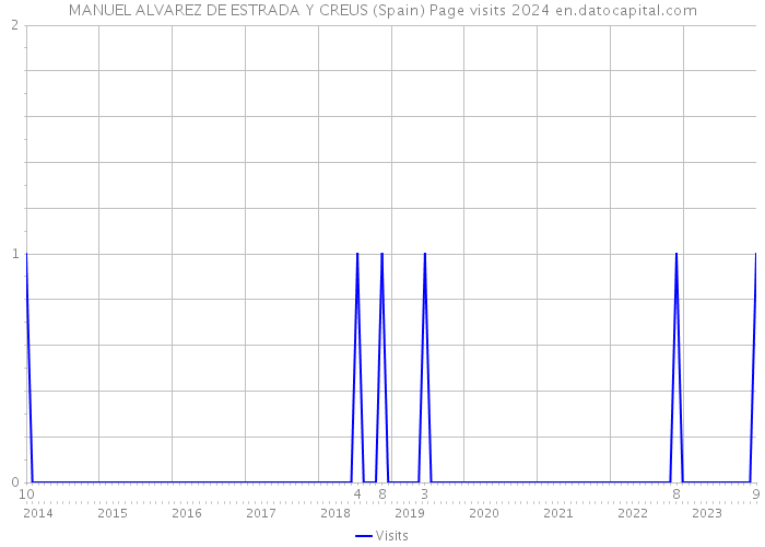 MANUEL ALVAREZ DE ESTRADA Y CREUS (Spain) Page visits 2024 