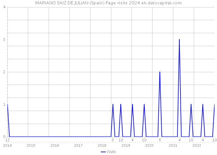 MARIANO SAIZ DE JULIAN (Spain) Page visits 2024 