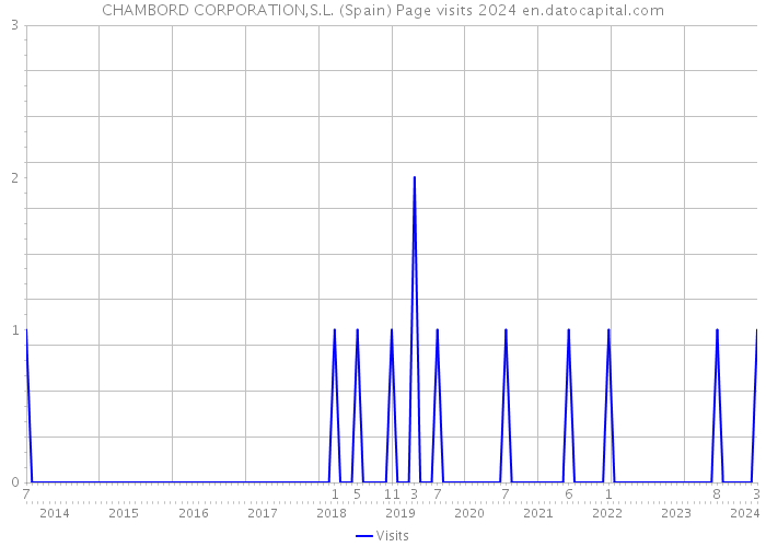 CHAMBORD CORPORATION,S.L. (Spain) Page visits 2024 