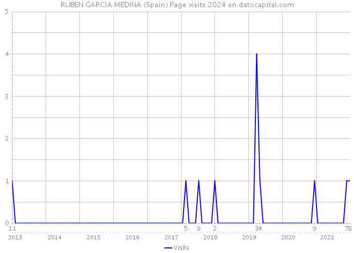 RUBEN GARCIA MEDINA (Spain) Page visits 2024 