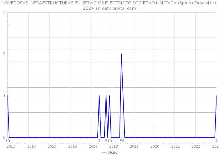 NOVEDOSAS INFRAESTRUCTURAS EN SERVICIOS ELECTRICOS SOCIEDAD LIMITADA (Spain) Page visits 2024 