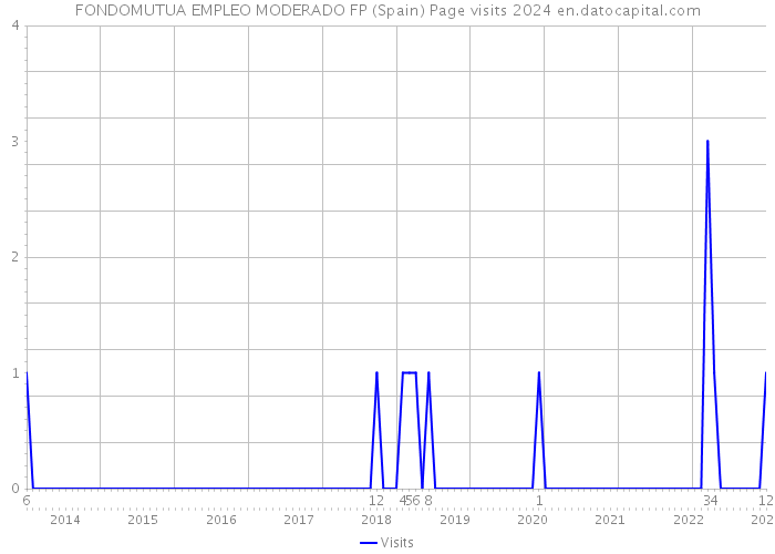 FONDOMUTUA EMPLEO MODERADO FP (Spain) Page visits 2024 