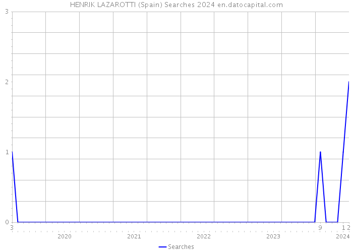 HENRIK LAZAROTTI (Spain) Searches 2024 
