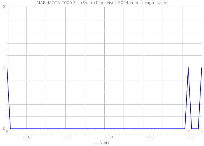 MAR-MOTA 2000 S.L. (Spain) Page visits 2024 