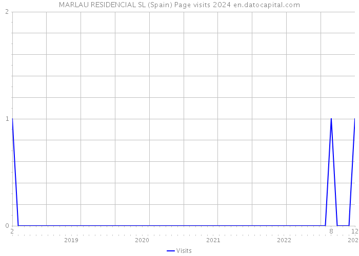 MARLAU RESIDENCIAL SL (Spain) Page visits 2024 