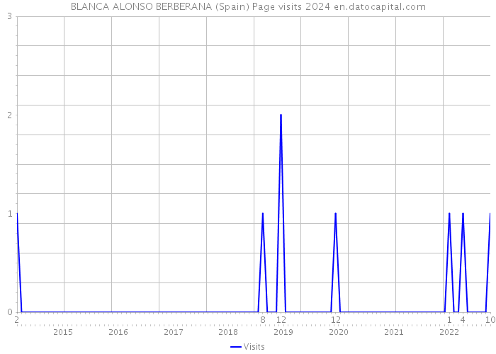 BLANCA ALONSO BERBERANA (Spain) Page visits 2024 