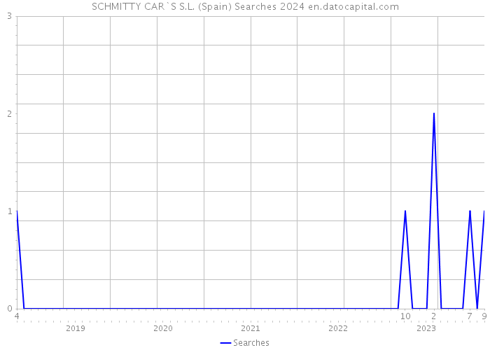 SCHMITTY CAR`S S.L. (Spain) Searches 2024 