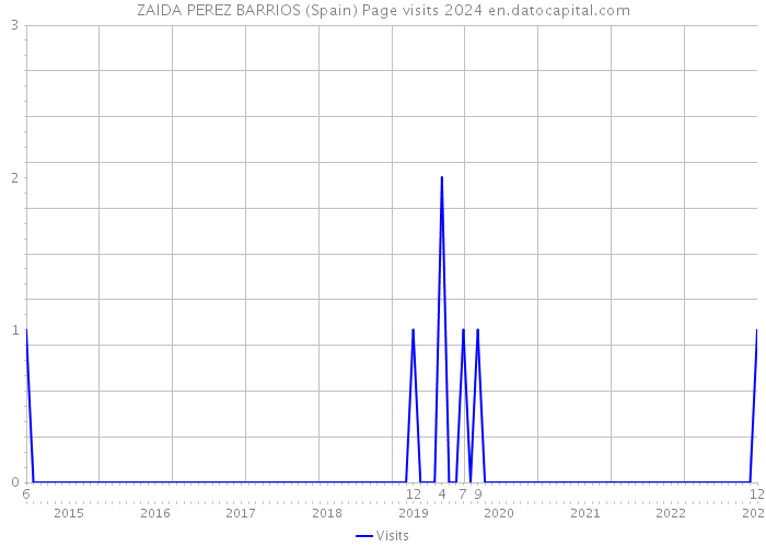 ZAIDA PEREZ BARRIOS (Spain) Page visits 2024 