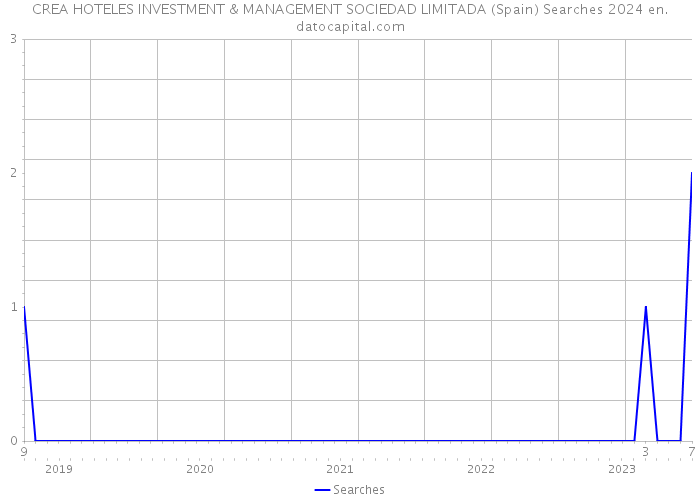 CREA HOTELES INVESTMENT & MANAGEMENT SOCIEDAD LIMITADA (Spain) Searches 2024 