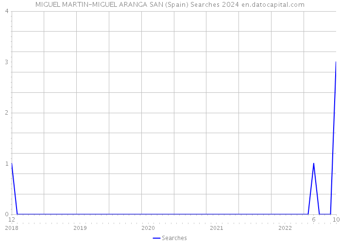 MIGUEL MARTIN-MIGUEL ARANGA SAN (Spain) Searches 2024 