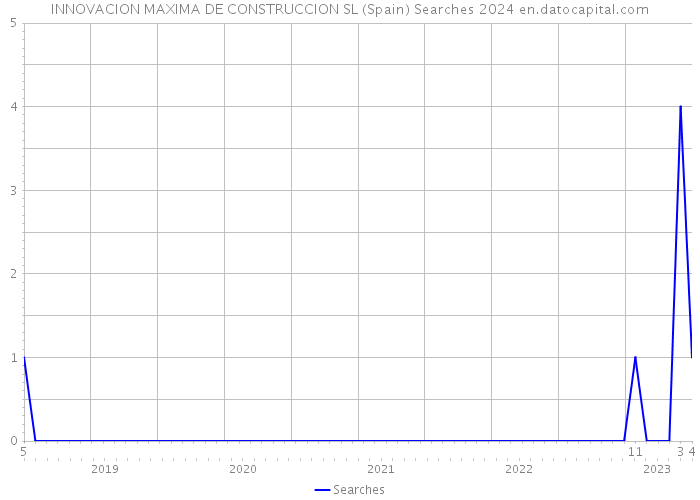 INNOVACION MAXIMA DE CONSTRUCCION SL (Spain) Searches 2024 