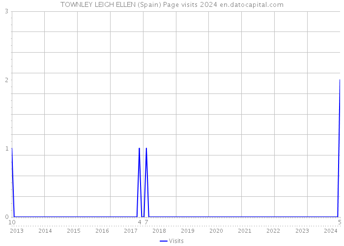 TOWNLEY LEIGH ELLEN (Spain) Page visits 2024 