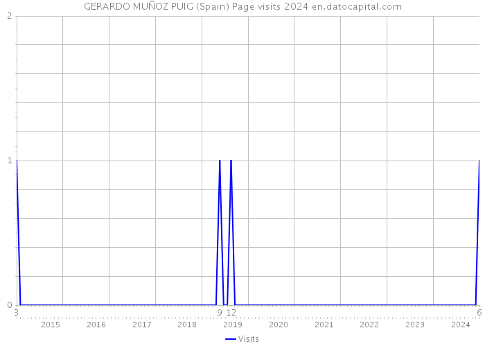 GERARDO MUÑOZ PUIG (Spain) Page visits 2024 