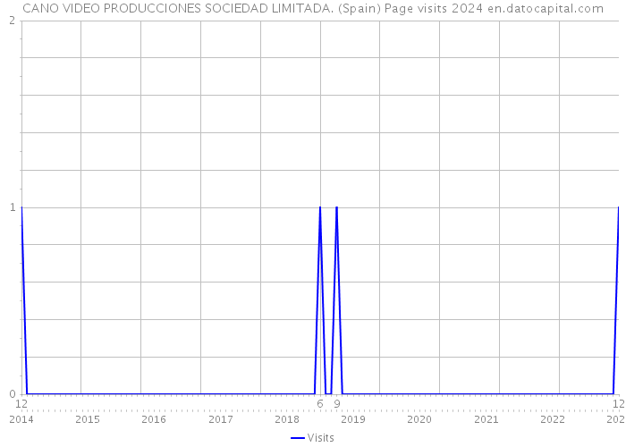 CANO VIDEO PRODUCCIONES SOCIEDAD LIMITADA. (Spain) Page visits 2024 