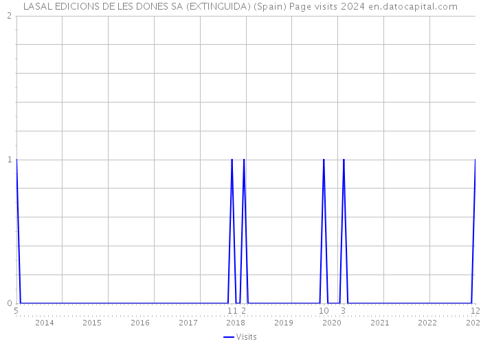 LASAL EDICIONS DE LES DONES SA (EXTINGUIDA) (Spain) Page visits 2024 