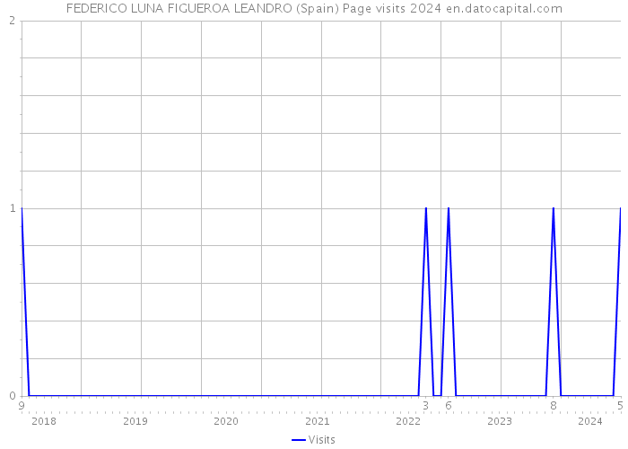 FEDERICO LUNA FIGUEROA LEANDRO (Spain) Page visits 2024 