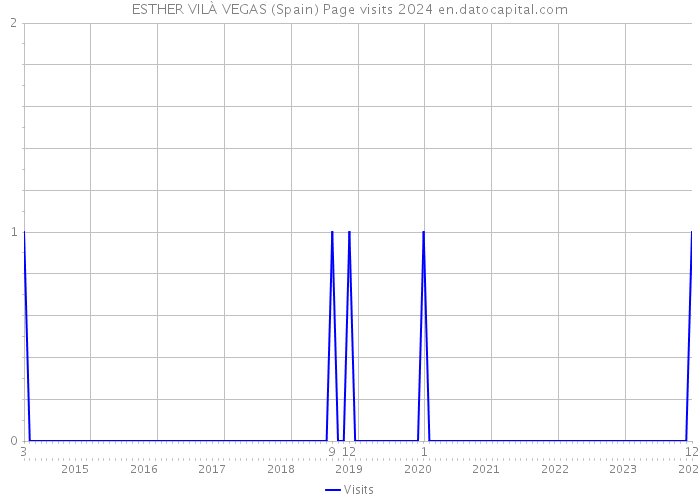 ESTHER VILÀ VEGAS (Spain) Page visits 2024 