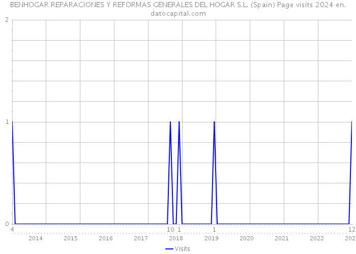 BENHOGAR REPARACIONES Y REFORMAS GENERALES DEL HOGAR S.L. (Spain) Page visits 2024 