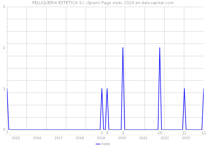 PELUQUERIA ESTETICA S.I. (Spain) Page visits 2024 