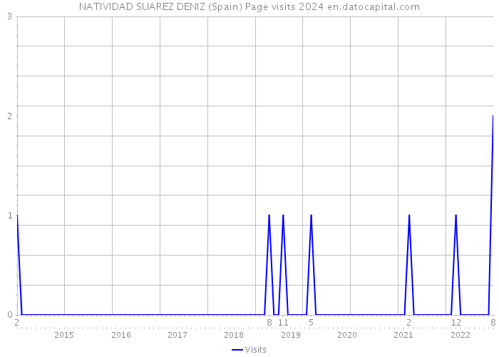 NATIVIDAD SUAREZ DENIZ (Spain) Page visits 2024 