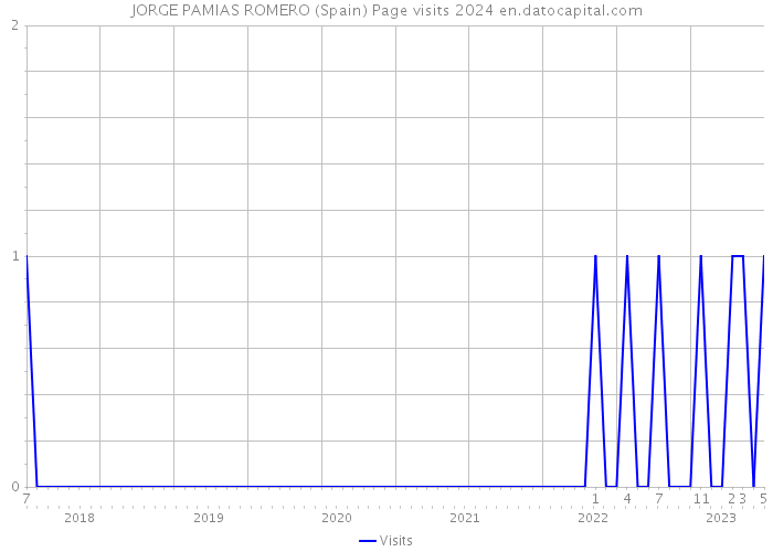 JORGE PAMIAS ROMERO (Spain) Page visits 2024 