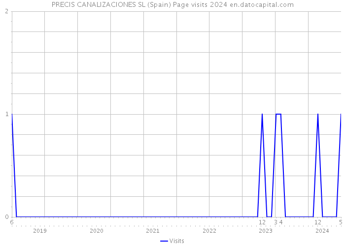 PRECIS CANALIZACIONES SL (Spain) Page visits 2024 