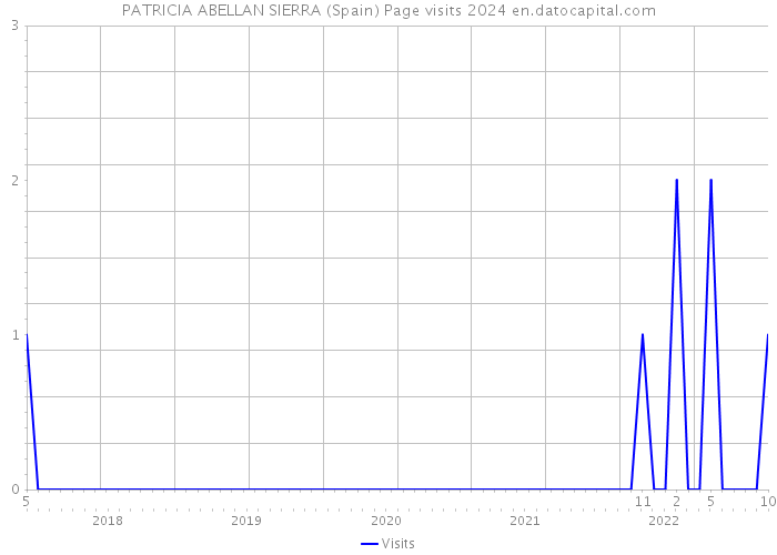 PATRICIA ABELLAN SIERRA (Spain) Page visits 2024 