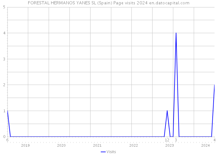 FORESTAL HERMANOS YANES SL (Spain) Page visits 2024 