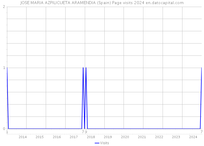 JOSE MARIA AZPILICUETA ARAMENDIA (Spain) Page visits 2024 