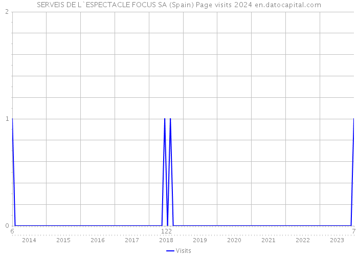 SERVEIS DE L`ESPECTACLE FOCUS SA (Spain) Page visits 2024 