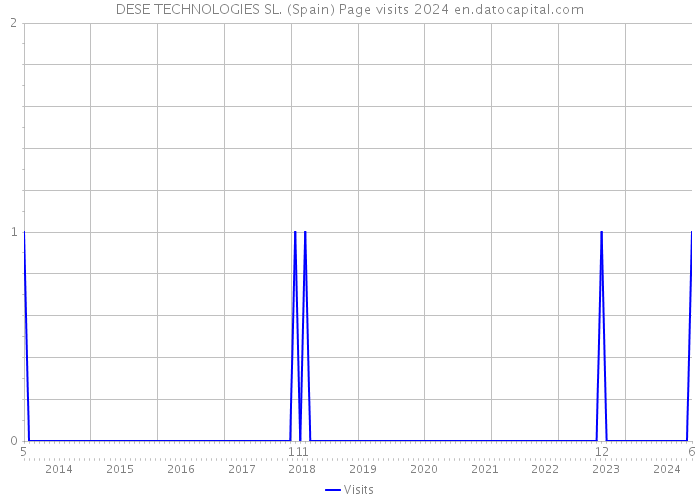 DESE TECHNOLOGIES SL. (Spain) Page visits 2024 