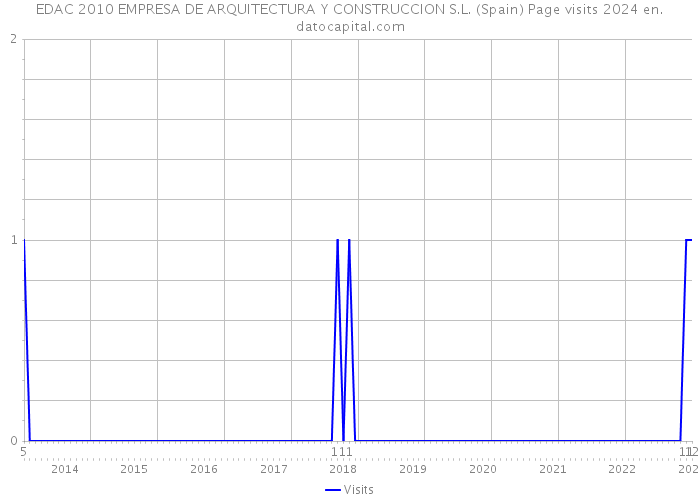 EDAC 2010 EMPRESA DE ARQUITECTURA Y CONSTRUCCION S.L. (Spain) Page visits 2024 