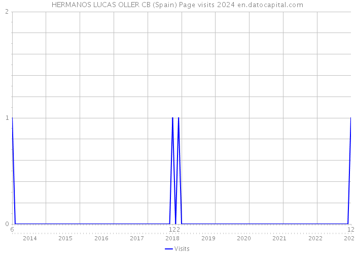 HERMANOS LUCAS OLLER CB (Spain) Page visits 2024 