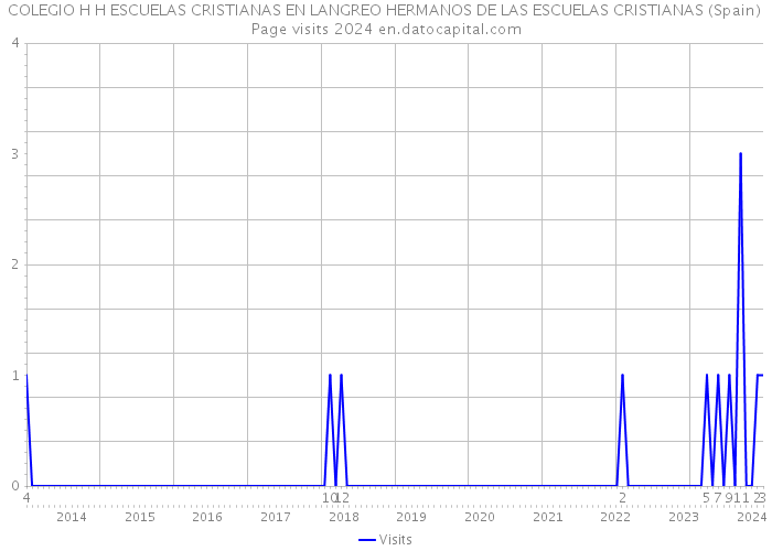 COLEGIO H H ESCUELAS CRISTIANAS EN LANGREO HERMANOS DE LAS ESCUELAS CRISTIANAS (Spain) Page visits 2024 