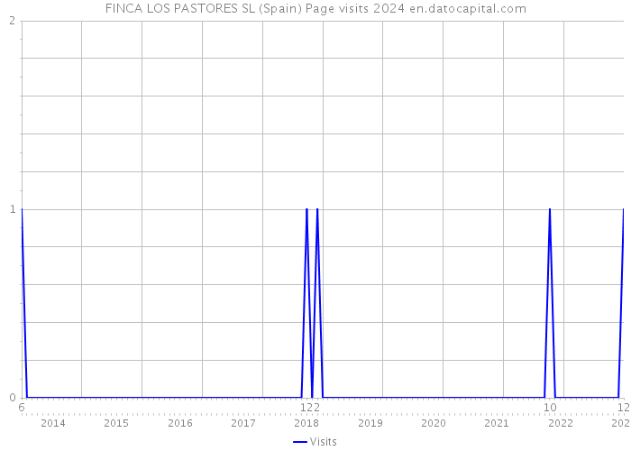 FINCA LOS PASTORES SL (Spain) Page visits 2024 