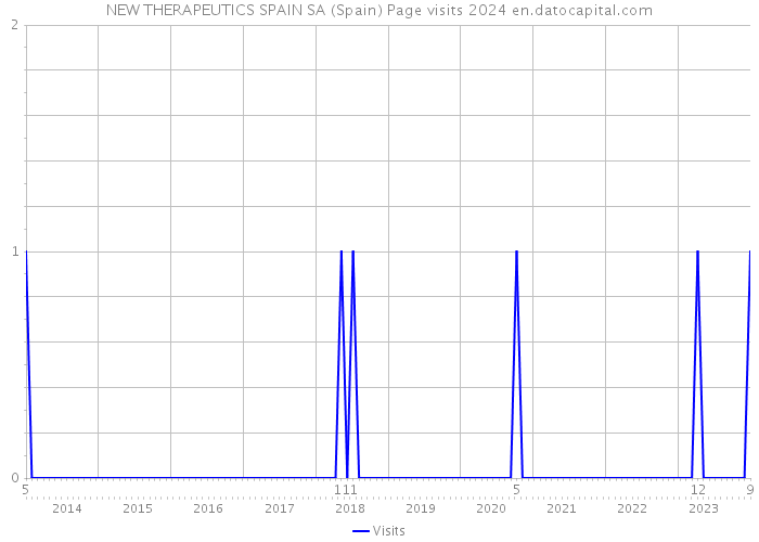 NEW THERAPEUTICS SPAIN SA (Spain) Page visits 2024 