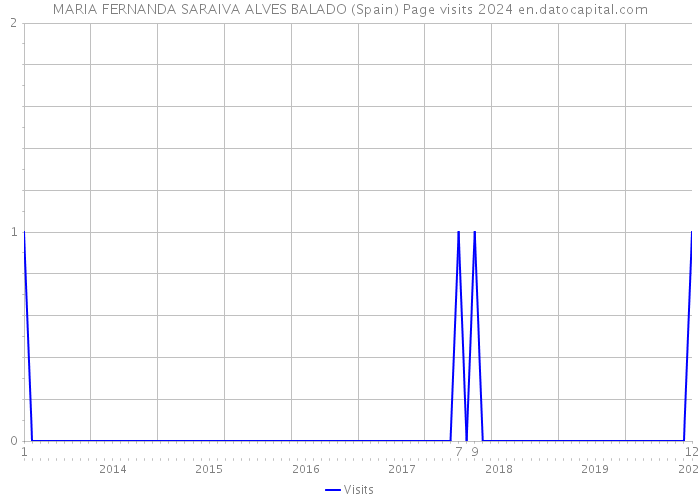 MARIA FERNANDA SARAIVA ALVES BALADO (Spain) Page visits 2024 