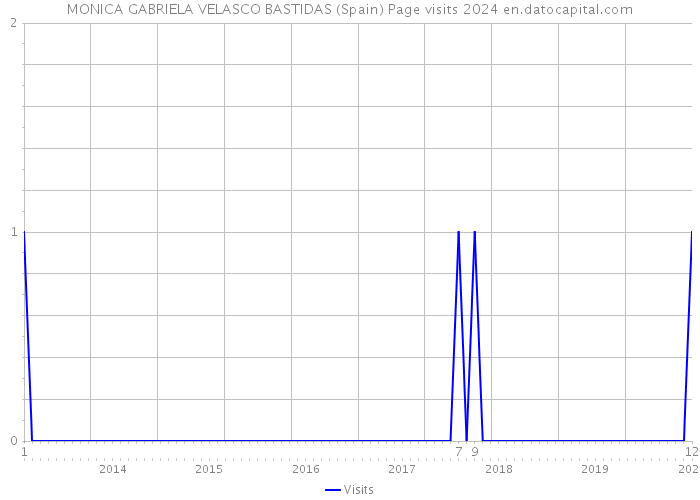 MONICA GABRIELA VELASCO BASTIDAS (Spain) Page visits 2024 