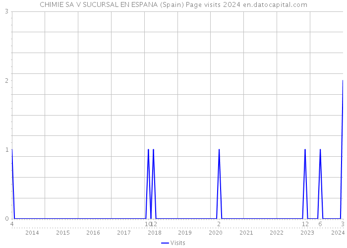CHIMIE SA V SUCURSAL EN ESPANA (Spain) Page visits 2024 